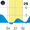 Northwest Channel tide chart for Wednesday, January 29, 2025