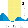 Northwest Channel tide chart for Thursday, January 2, 2025