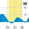 Northwest Channel tide chart for Thursday, January 30, 2025