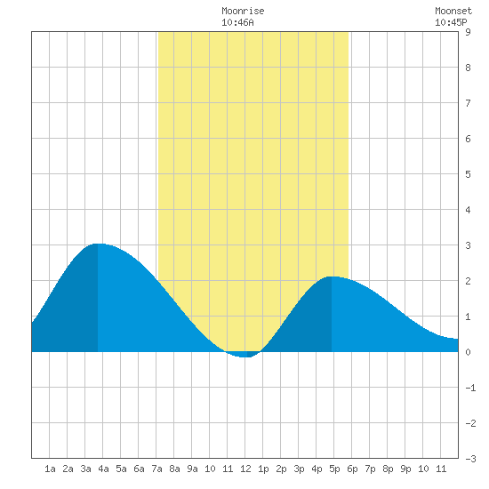 Northwest Channel tide chart for Saturday, January 4, 2025