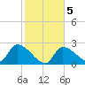 Northwest Channel tide chart for Sunday, January 5, 2025