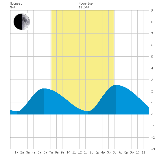 Northwest Channel tide chart for Monday, January 6, 2025
