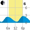 Northwest Channel tide chart for Monday, January 6, 2025