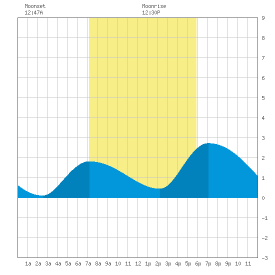 Northwest Channel tide chart for Tuesday, January 7, 2025