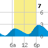 Northwest Channel tide chart for Tuesday, January 7, 2025