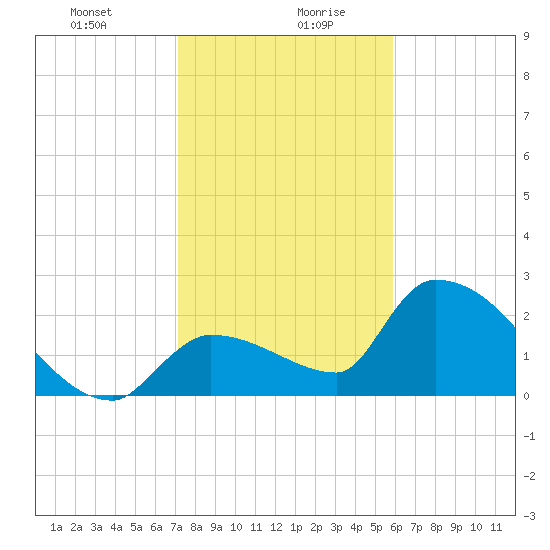 Northwest Channel tide chart for Wednesday, January 8, 2025