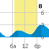 Northwest Channel tide chart for Wednesday, January 8, 2025