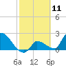 Northwest Channel tide chart for Tuesday, February 11, 2025