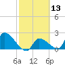Northwest Channel tide chart for Thursday, February 13, 2025