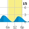 Northwest Channel tide chart for Saturday, February 15, 2025