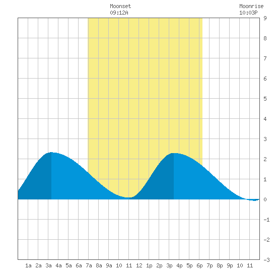 Northwest Channel tide chart for Sunday, February 16, 2025