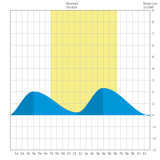 Northwest Channel tide chart for Monday, February 17, 2025