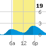 Northwest Channel tide chart for Wednesday, February 19, 2025