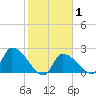 Northwest Channel tide chart for Saturday, February 1, 2025