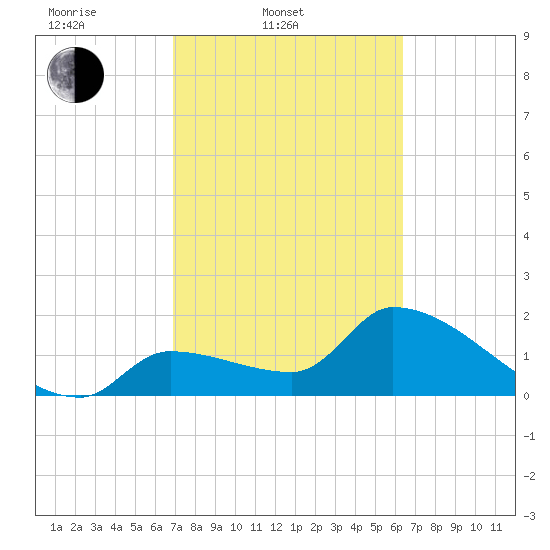Northwest Channel tide chart for Thursday, February 20, 2025