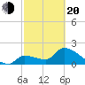 Northwest Channel tide chart for Thursday, February 20, 2025