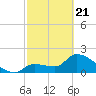 Northwest Channel tide chart for Friday, February 21, 2025