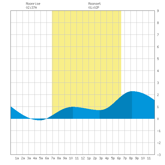 Northwest Channel tide chart for Saturday, February 22, 2025