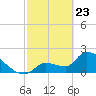 Northwest Channel tide chart for Sunday, February 23, 2025