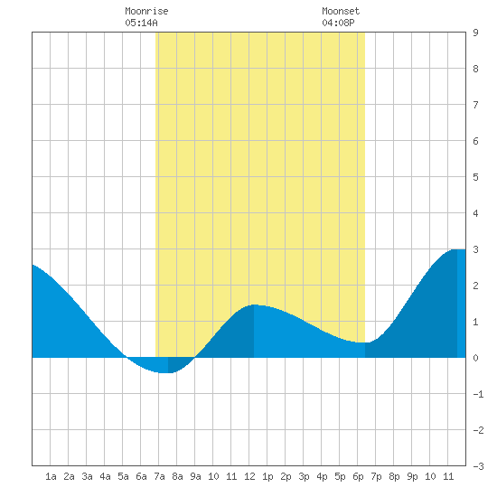 Northwest Channel tide chart for Tuesday, February 25, 2025