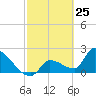Northwest Channel tide chart for Tuesday, February 25, 2025
