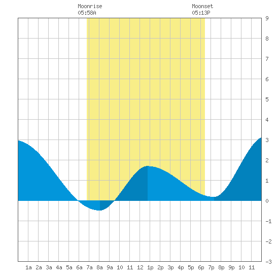 Northwest Channel tide chart for Wednesday, February 26, 2025