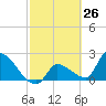 Northwest Channel tide chart for Wednesday, February 26, 2025