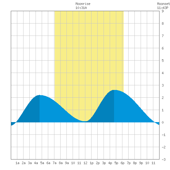 Northwest Channel tide chart for Monday, February 3, 2025
