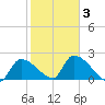 Northwest Channel tide chart for Monday, February 3, 2025