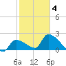 Northwest Channel tide chart for Tuesday, February 4, 2025