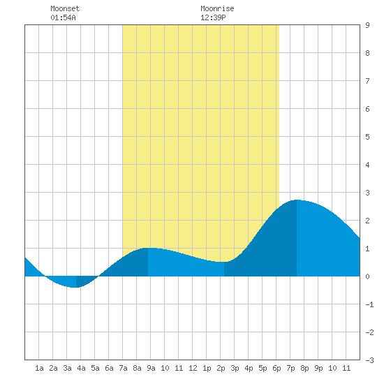 Northwest Channel tide chart for Thursday, February 6, 2025