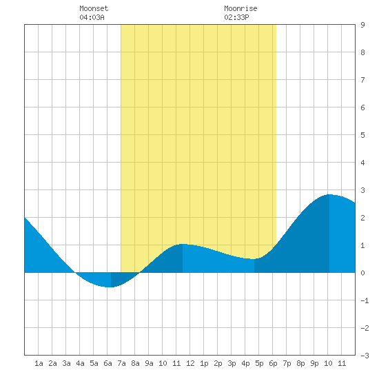 Northwest Channel tide chart for Saturday, February 8, 2025
