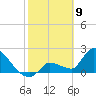 Northwest Channel tide chart for Sunday, February 9, 2025