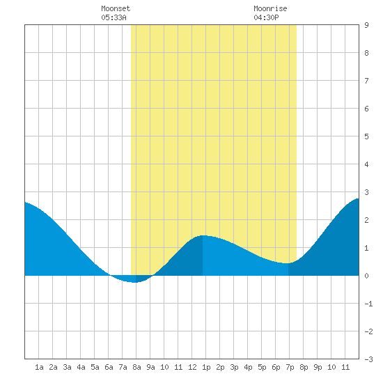 Northwest Channel tide chart for Monday, March 10, 2025