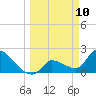 Northwest Channel tide chart for Monday, March 10, 2025