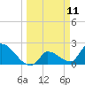 Northwest Channel tide chart for Tuesday, March 11, 2025