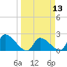 Northwest Channel tide chart for Thursday, March 13, 2025