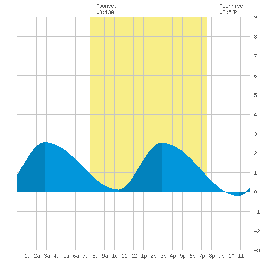 Northwest Channel tide chart for Saturday, March 15, 2025