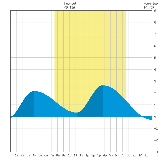 Northwest Channel tide chart for Monday, March 17, 2025