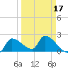 Northwest Channel tide chart for Monday, March 17, 2025
