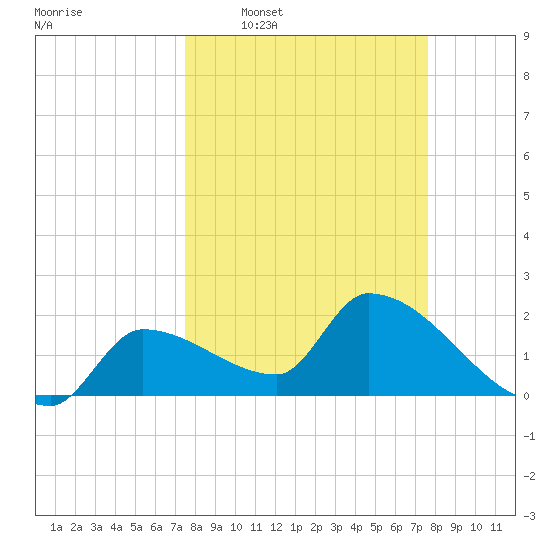 Northwest Channel tide chart for Wednesday, March 19, 2025