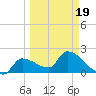 Northwest Channel tide chart for Wednesday, March 19, 2025