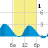 Northwest Channel tide chart for Saturday, March 1, 2025
