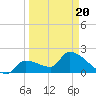 Northwest Channel tide chart for Thursday, March 20, 2025