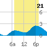 Northwest Channel tide chart for Friday, March 21, 2025