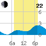 Northwest Channel tide chart for Saturday, March 22, 2025