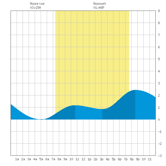 Northwest Channel tide chart for Sunday, March 23, 2025