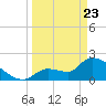 Northwest Channel tide chart for Sunday, March 23, 2025