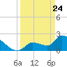 Northwest Channel tide chart for Monday, March 24, 2025