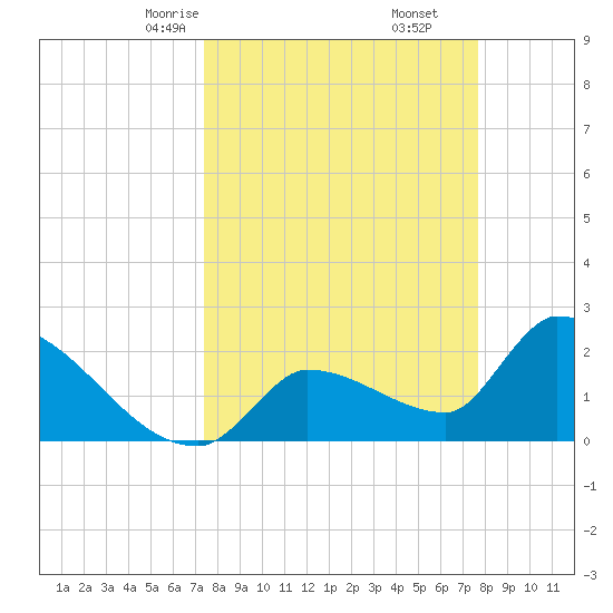 Northwest Channel tide chart for Tuesday, March 25, 2025
